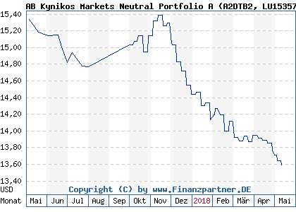 Chart: AB Kynikos Markets Neutral Portfolio A) | LU1535781923